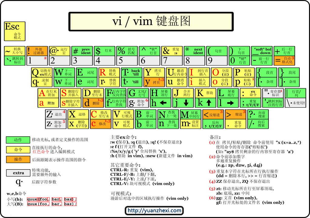 linux下vi命令的使用_vi