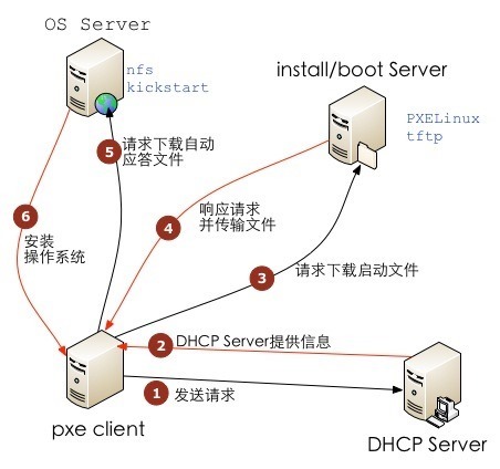 linux网络安装(PXE + DHCP+TFTP+ Kickstart+ FTP)_Kickstart