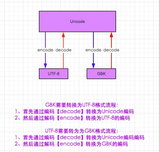 Python,Day3 - 函数,文件操作,字符编码,json模块_seek_02