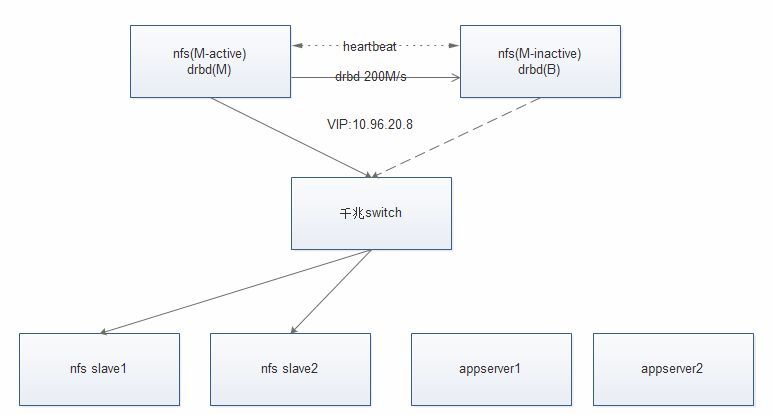 V 8 nfs+drbd+heartbeat 高可用部署_nfs_06