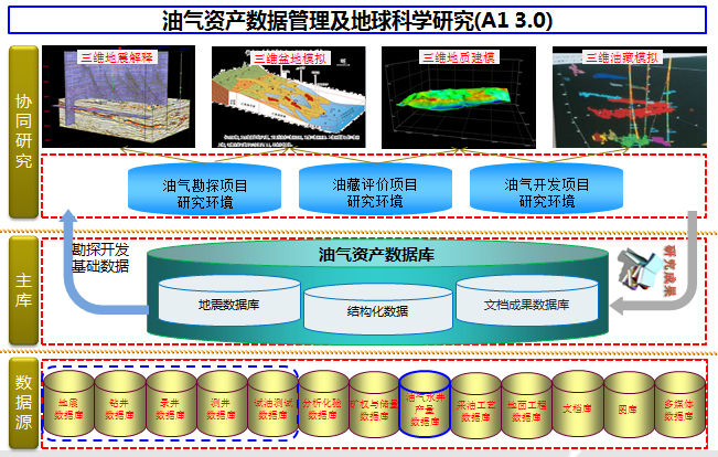 油气勘探开发从业务到IT的一体化解决方案_解决方案_35