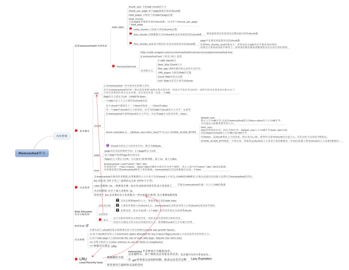 memcached演练(5) 内存管理_memcached