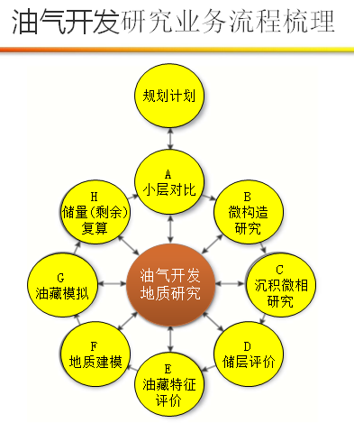 油气勘探开发从业务到IT的一体化解决方案_中国石油_28