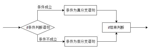 条件选择if语句_流程控制_02