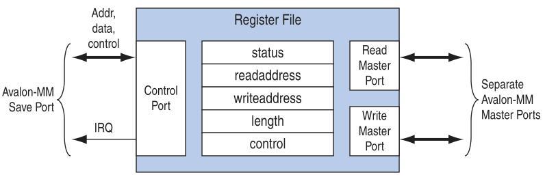 NIOS2随笔——DMA（1）_FPGA