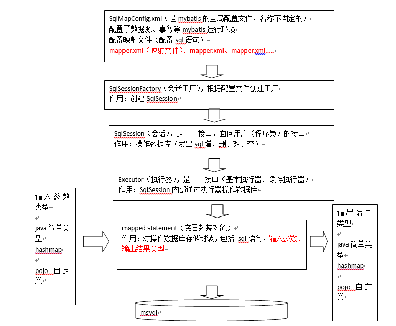 mybatis学习笔记，简介及快速入门_mybatis