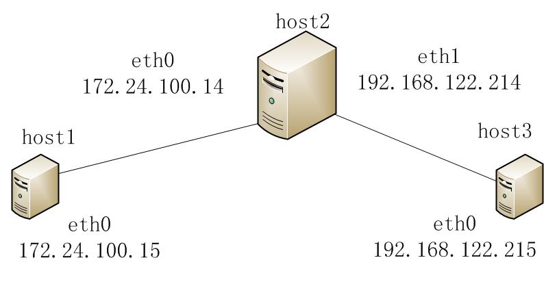 linux环境中，两个不同网段的机器互通_网卡