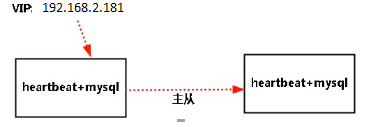 heartbeat原理及部署_心跳线_02