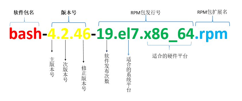 软件包管理—rpm总结_Linux