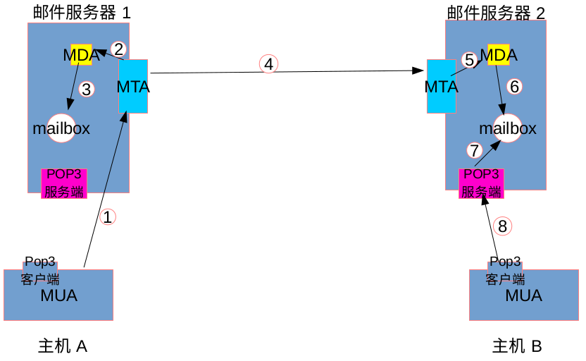 电子邮件系统原理详解_电子