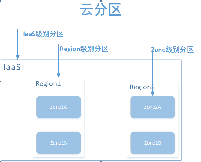 Apache StratOS 云分区_其他