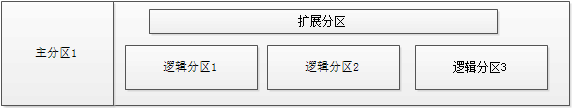 MBR分区GPT分区详解_Linux_04