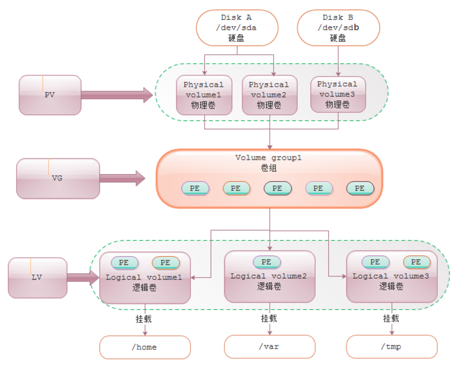 Linux的逻辑卷管理(LVM)详解_lvm