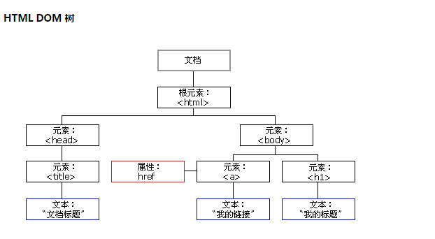 javascript基础知识和Dom编程学习_编程学习