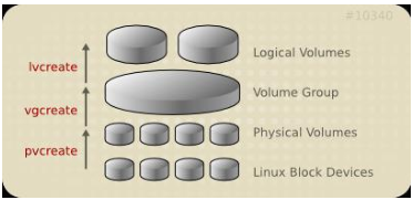 逻辑卷管理器（LVM）_创建