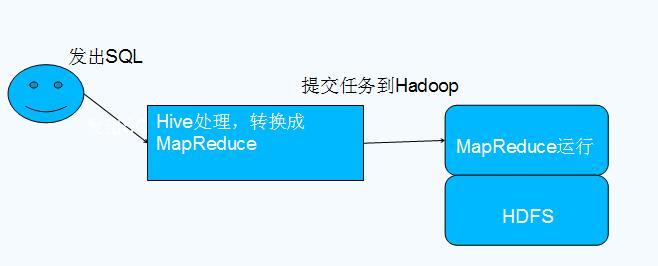 Hadoop生态上几个技术的关系与区别：hive、pig、hbase 关系与区别_Hadoop生态上几个技术的关系与区别：_02