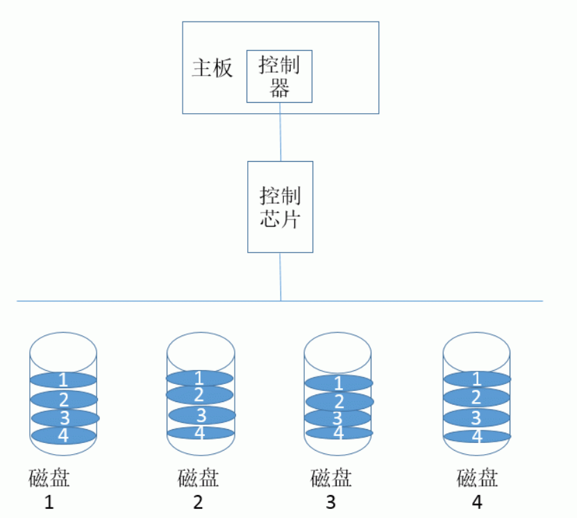 2016-9-6 limux基础学习——RAID及mdadm命令_Raid_02