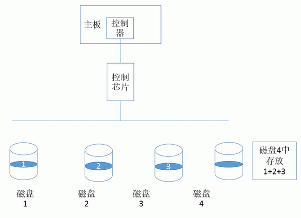 2016-9-6 limux基础学习——RAID及mdadm命令_Raid_05