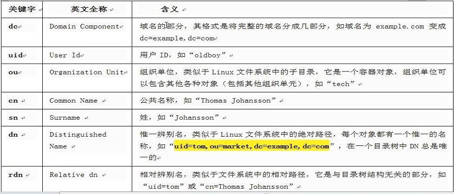 openldap常用操作及常用关键字解释_关键字