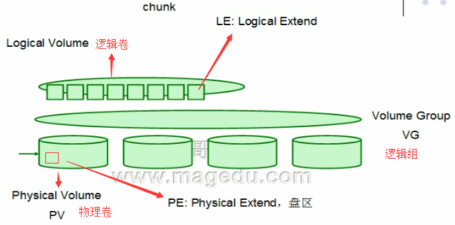 2016-9-13 linux基础学习——LVM_linux