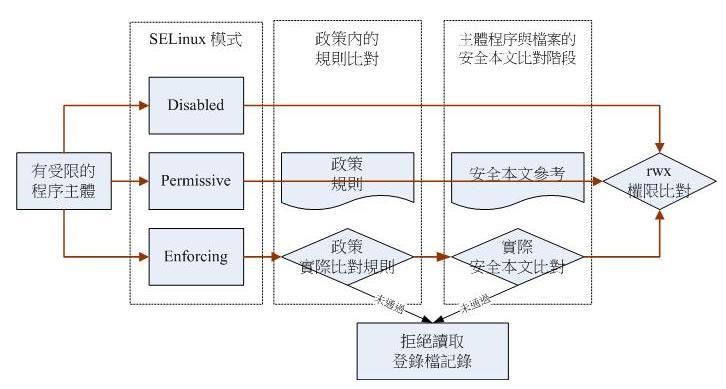 linux的SElinux使用说明_linux_02