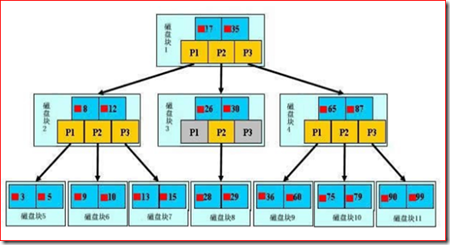 mysql性能优化-索引与优化_mysql