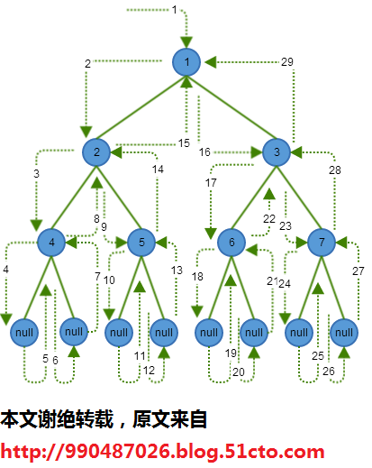 数据结构与算法 3:二叉树,遍历,创建,释放,拷贝,求高度,面试,线索树_拷贝