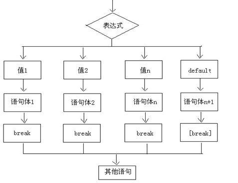 java流程控制语句之switch和循环语句_流程