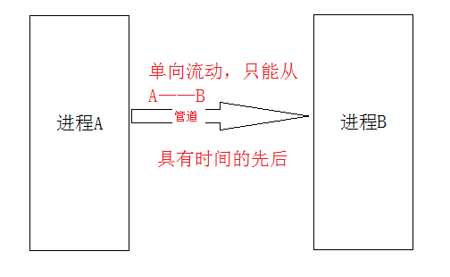 进程间通信——管道_mkfifo()