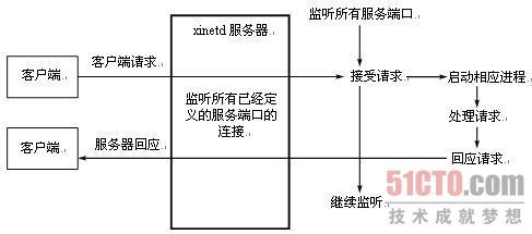 Liunx守护进程_周期性_02