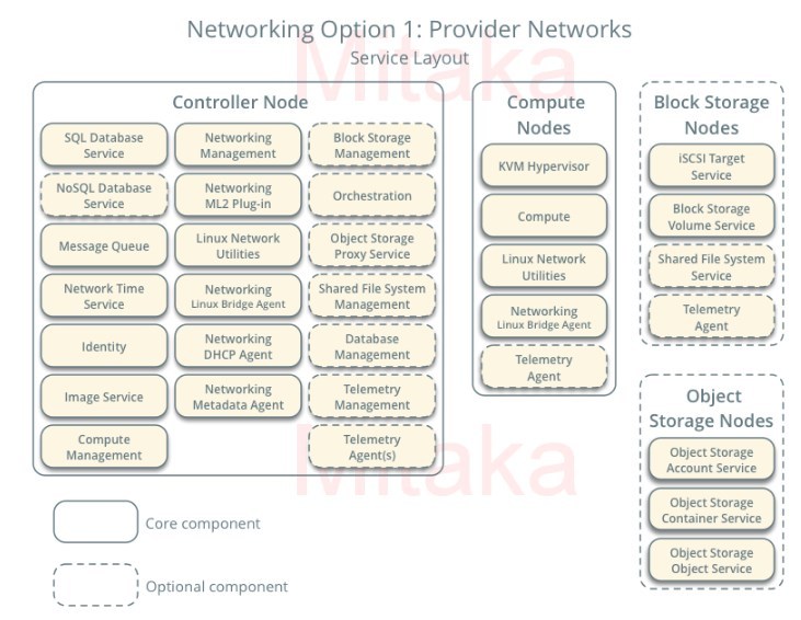 openstack 架构_OpenStack