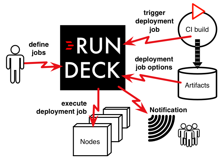 RunDeck介绍_数据中心_03