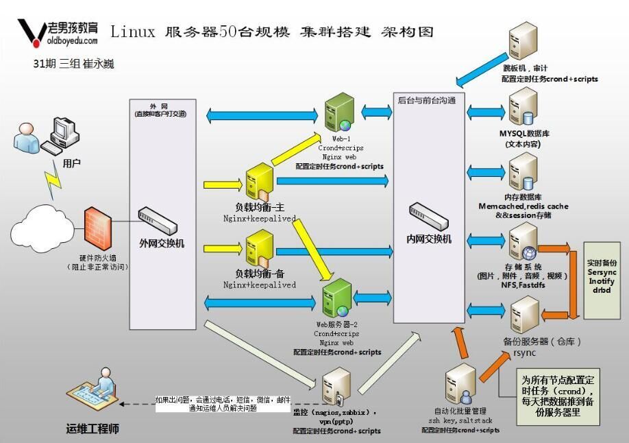 史上最形象最清晰网站集群物理拓扑及逻辑拓扑图分享！_拓扑_10