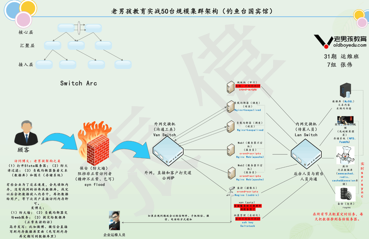 史上最形象最清晰网站集群物理拓扑及逻辑拓扑图分享！_拓扑_09