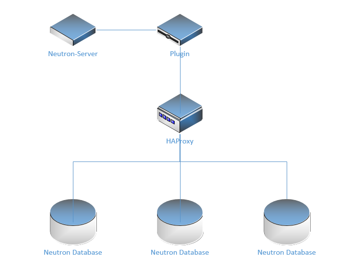 openstack neutron数据库_数据库