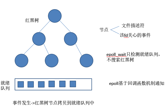 I/O多路复用——epoll_epoll_07