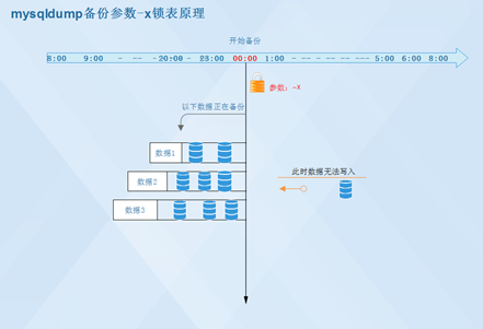 mysql备份及恢复_工作原理_03