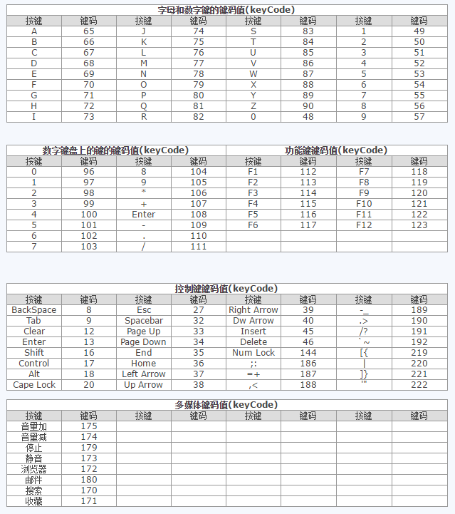 键值 keyCode事件属性_事件属性_03