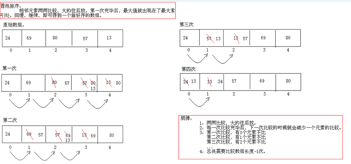 数组的高级（排序和查找）_排序