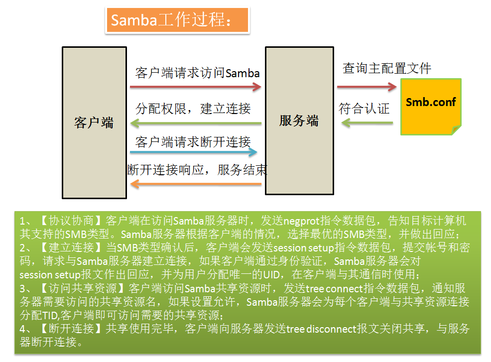 samba文件共享服务详解_文件共享