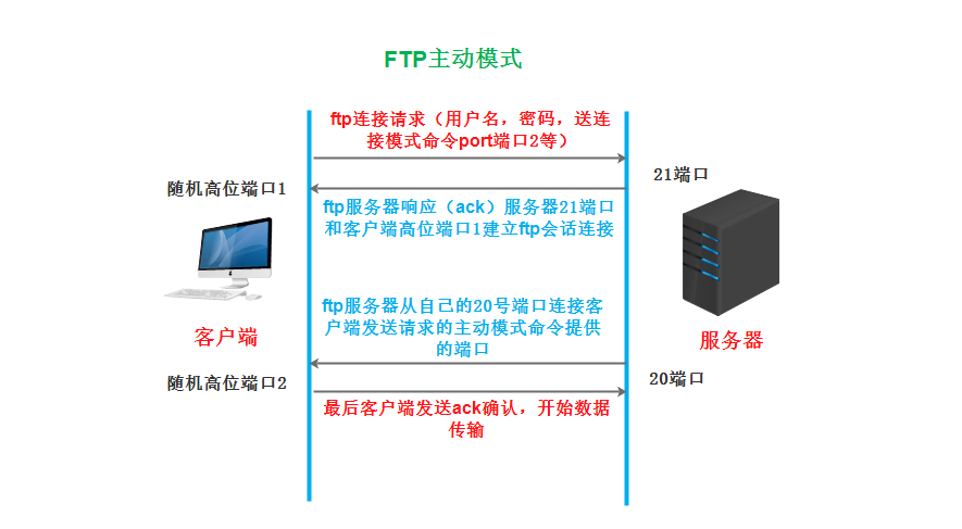 详解“FTP文件传输服务”安装配置实例_文件共享