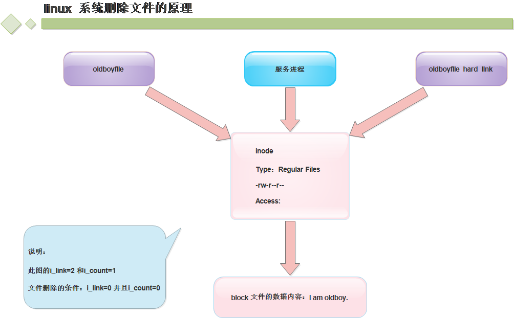 硬链接和软链接文件_文件_02