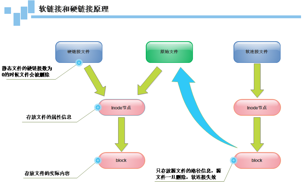 硬链接和软链接文件_软链接