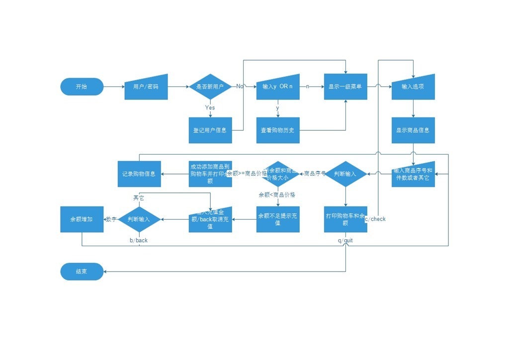 Python学习day2作业总结_购物车