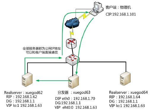 使用LVS+DR搭建集群实现负载均衡_工作原理