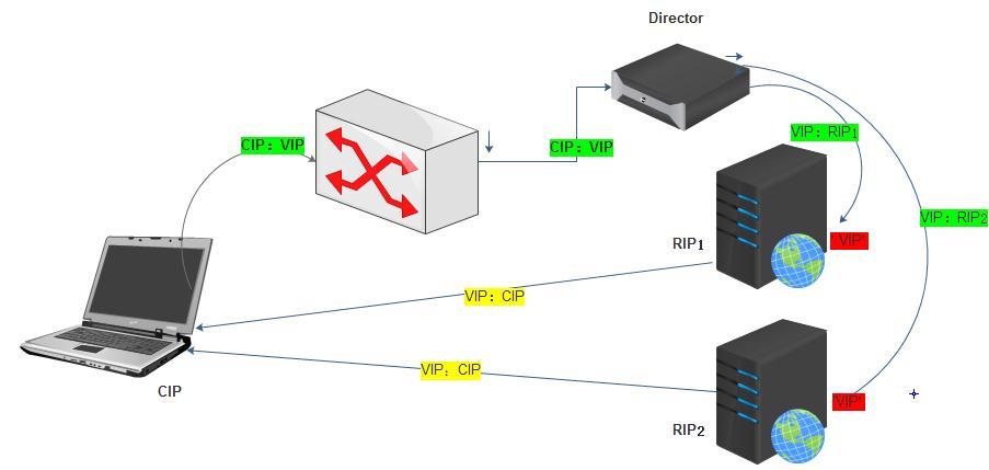 集群基础之LVS的基础概念_linux_04