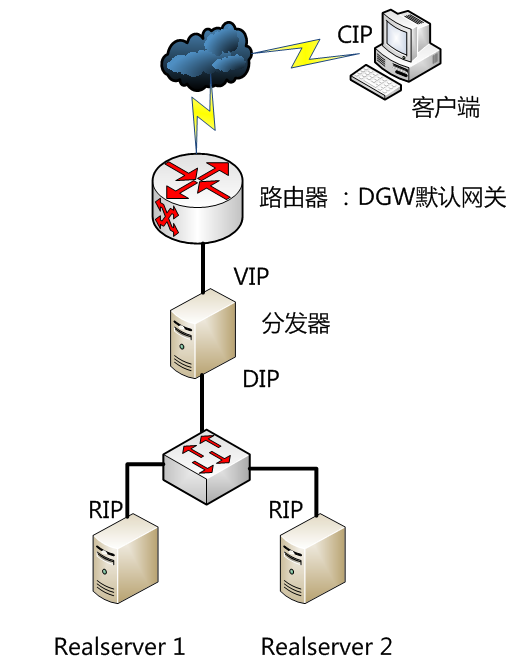 使用LVS+NAT搭建集群实现负载均衡_NAT_05