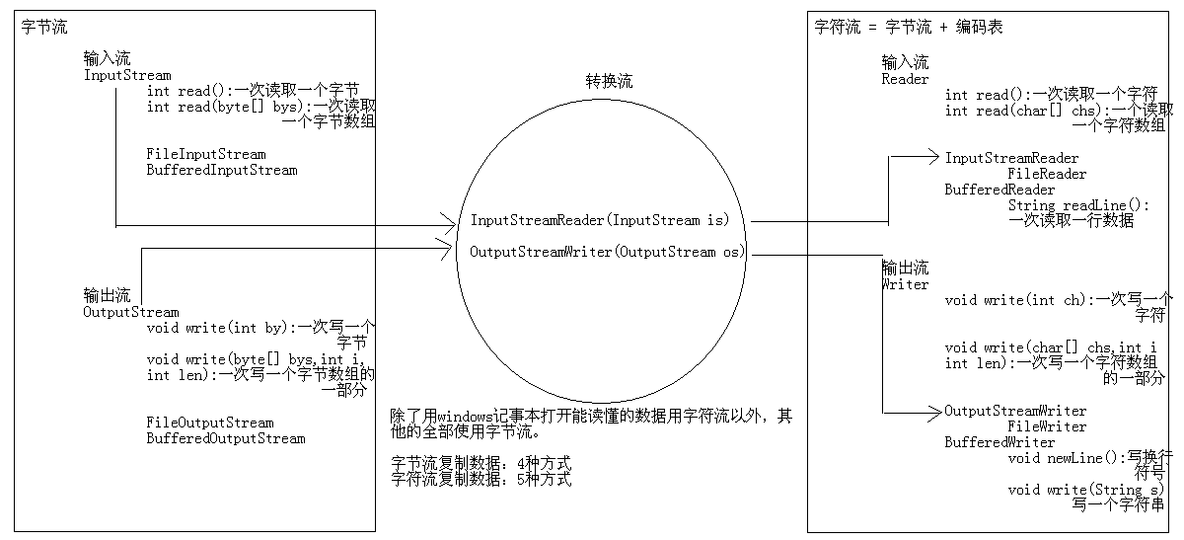 java之IO字符流_java之IO字符流_02