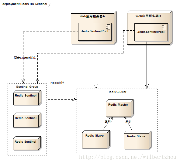 Redis主从复制的HA部署_redis