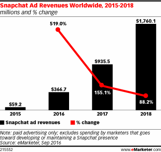 5个月估值翻番超400亿美元，“阅后即焚”Snapchat欲IPO_俱乐部_03